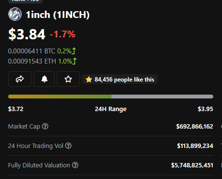 0xbisbis's tweet photo. so @paraswap does @1inch's total volume in <2 months, but valuation of $PSP is 1/7th of 1inch.
I havent been in crypto for long, but how is this not the easiest lay up on the market rn? https://t.co/O3d9XbH0lL