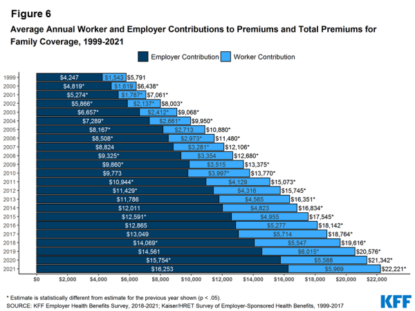 🆕2021 Employer Health Benefits Survey

"Annual premiums for employer-sponsored family health coverage reached $22,221 this year, up 4% from last year, with workers on average paying $5,969 toward the cost of their coverage."
kff.org/health-costs/r…