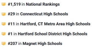 University High School is #1 in the <a href="/Hartford_Public/">Hartford Public Schools</a> district and #29 in the state of Connecticut in the latest <a href="/USNewsEducation/">U.S. News Education</a> rankings!