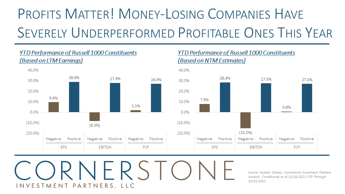 #Profits Matter! Money-losing companies have severely underperformed profitable ones this year. Quality &amp; consistency of #earnings/#cashflow are important indicators of the health of a company’s track record.

#stocks #FairValueModel #equities #stockmarket #investing #valuestocks