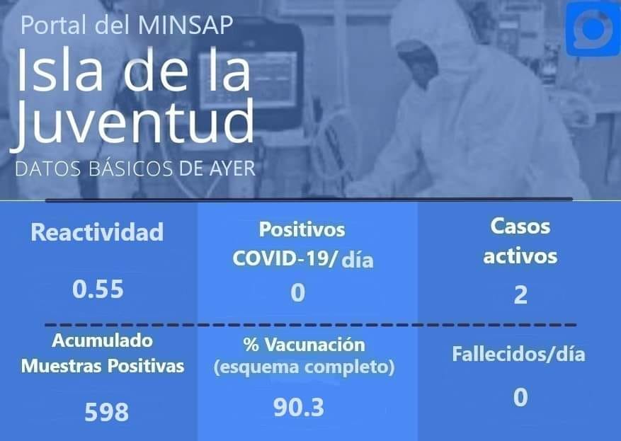islavisionicrt's tweet photo. Datos del comportamiento de la #COVIDー19 en la Isla al cierre del día de ayer 👀 👇

#CubaPorLaSalud #CuídateyCuídanos 😷💚💉@elpinero52 

@MINSAPCuba @IVelazquezB https://t.co/Eadgc5fsmR