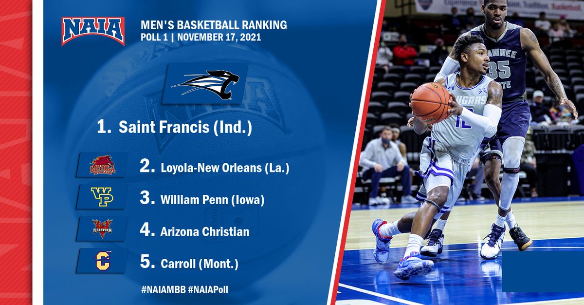 NAIA's tweet photo. Mπ | The first regular season edition of the #NAIAMBB Top 25 is here and we have a new No. 1! Check-out below to see where your favorite team landed.
Read more--> https://t.co/P82quEzwUB
#NAIAPoll #CollegeBasketball https://t.co/v0aclRO4Iz