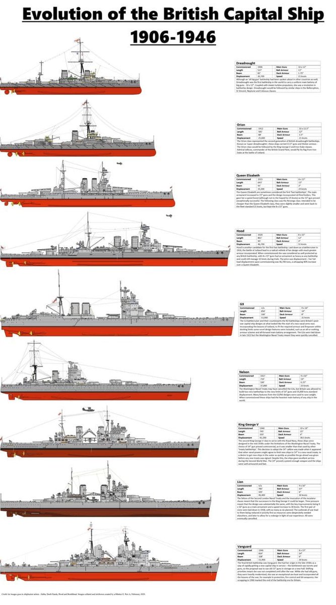 SgmNaval's tweet photo. Evolución de los buques insignias de la Royal Navy entre 1906 y 1946.
40 años de historia en una imagen https://t.co/3r8lQQ4TtF