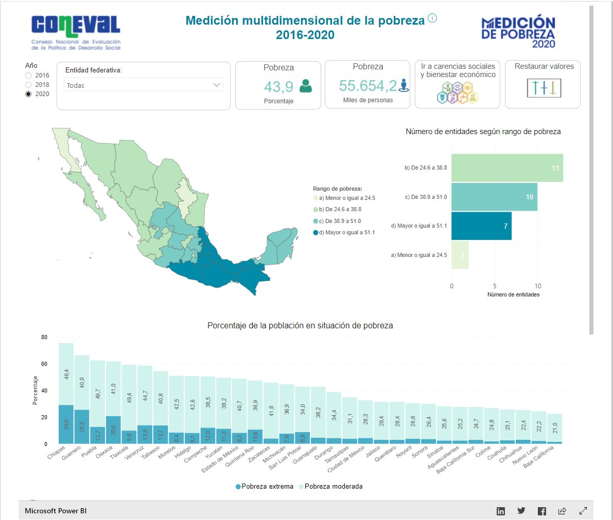 carlosgpeavilez's tweet photo. Oigan en @coneval hicimos una forma más amigable de consultar los resultados de la medición multidimensional de la pobreza y los derechos humanos  a través de un dahsboard ¡Les invito a jugar con el! -> https://t.co/MEcHonFrlG https://t.co/7RAJZqUqkG