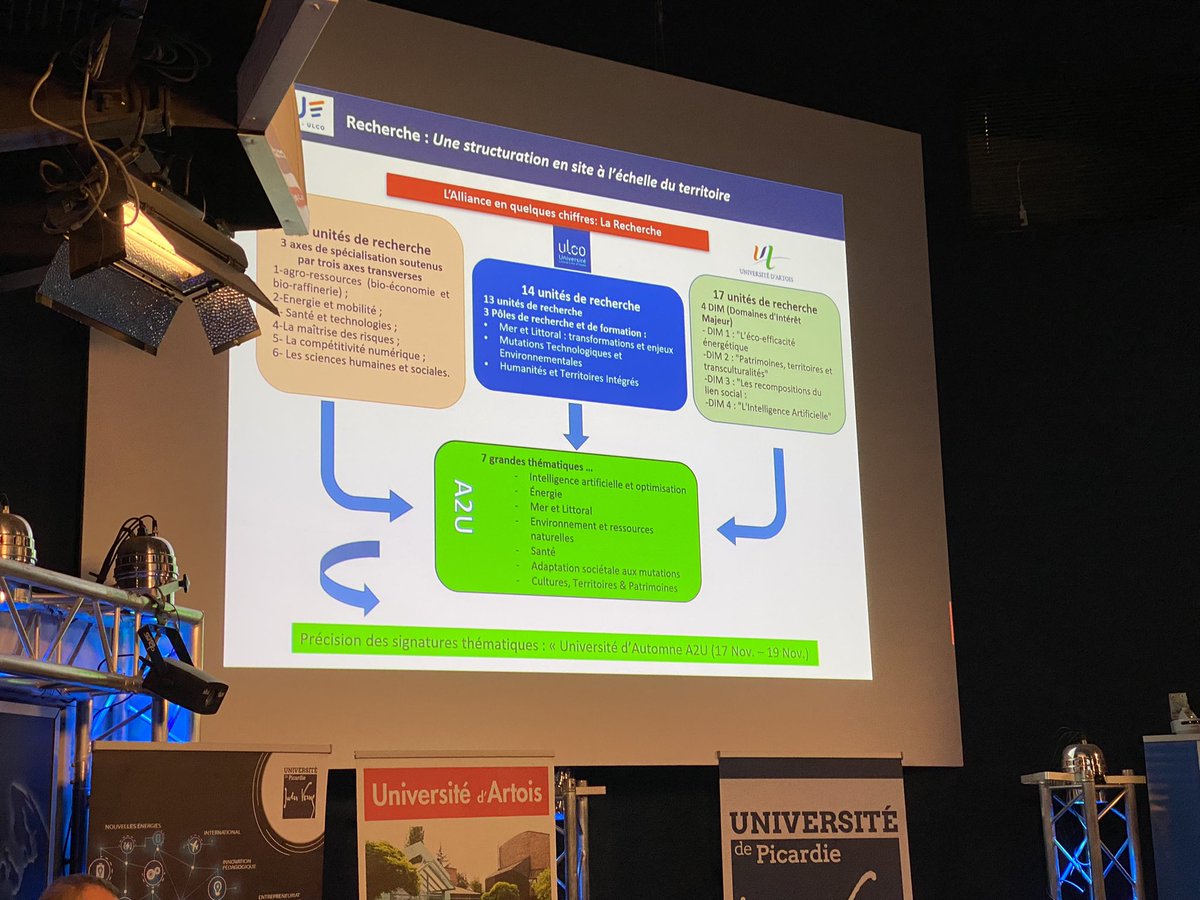 UPJV_Univ's tweet photo. L’alliance #A2U se réunit autour de 7 grandes thématiques qui découlent des 36 UR #UPJV, 14 UR @ULCO_Univ et 17 UR @Univ_Artois https://t.co/UN06A7j9tb