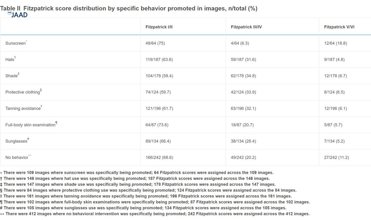 This study of skin cancer prevention campaigns on social media found a lack of diversity in the images included and a focus on skin cancer in sun-exposed sites, but little attention to sites that are not sun-exposed such as the palms and soles. bit.ly/3BJ88L3