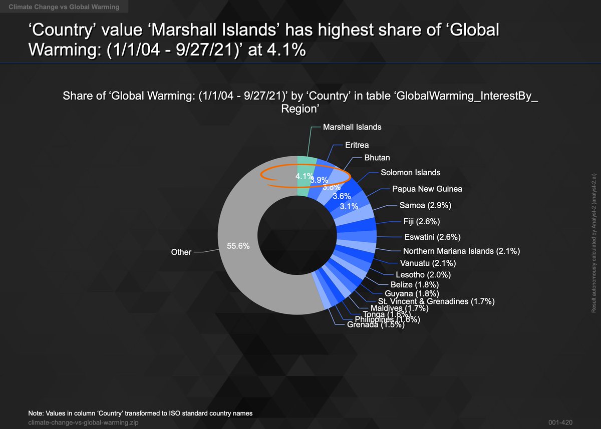 analyst2_ai's tweet image. Many countries are willing to make efforts to control global warming, but is it too little too late? Marshall Island has the highest share of Global Warming by 4.1%. 

Analysis analyst-2.ai/analysis/kaggl…, data source kaggle.com/kkhandekar/cli… 

#GlobalWarming #AutonomousAnalytics