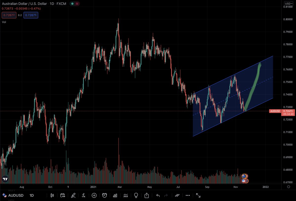 khtanfa's tweet photo. I just started my position long #AUDUSD https://t.co/UDALWKEFpq