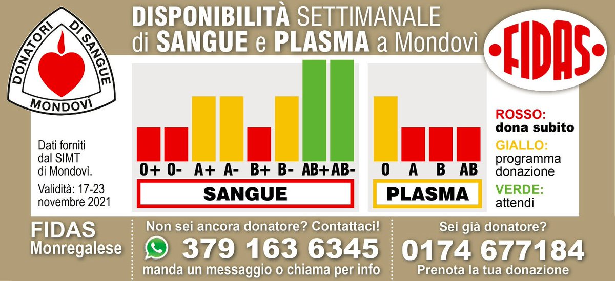 AvasFidas's tweet photo. Stato delle riserve attuale al centro trasfusionale di Mondovì. Prenota la tua donazione chiamando il numero 0174 677184
#FIDASMonregalese 
#dona_sangue_dona_vita https://t.co/FitGWXRZO4