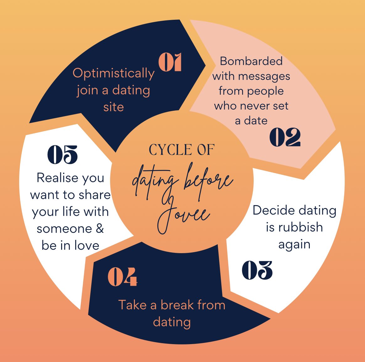 getjovee's tweet photo. The dating cycle can often feel a little bit like this, are we right?! β»οΈ
Thatβs why at JOVEE weβre making online dating much simplerβ¦π§‘
Download the JOVEE app today π±
#JOVEE #DatingApp #DatingGuide #DatingApps #lookingforlove #findinglove https://t.co/UTCTDIoOVs