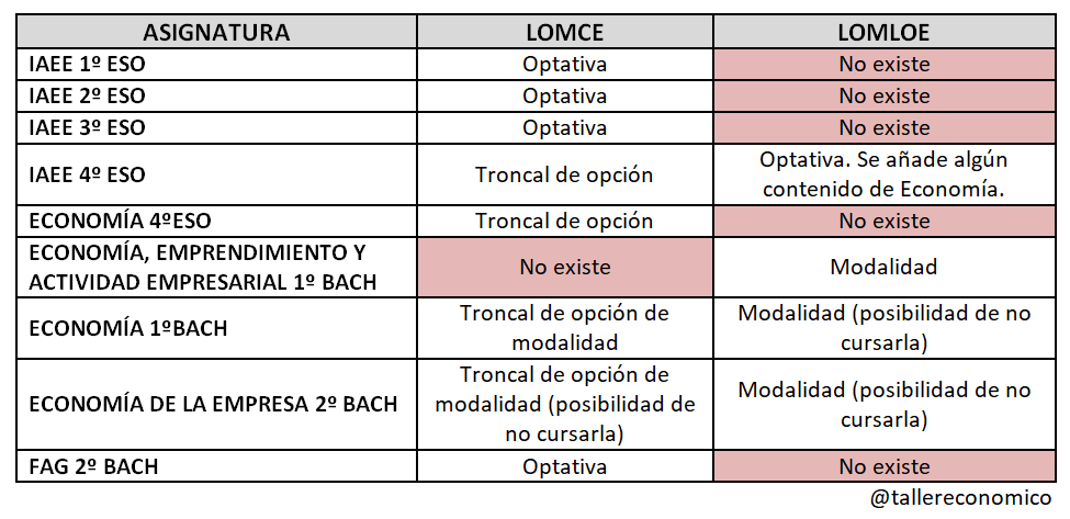 tallereconomico's tweet photo. Presencia de la Economía en la LOMLOE, lejos de cualquier visión ideológica e interesada.
#Economía #LOMLOE https://t.co/ZcMJBkDTJx