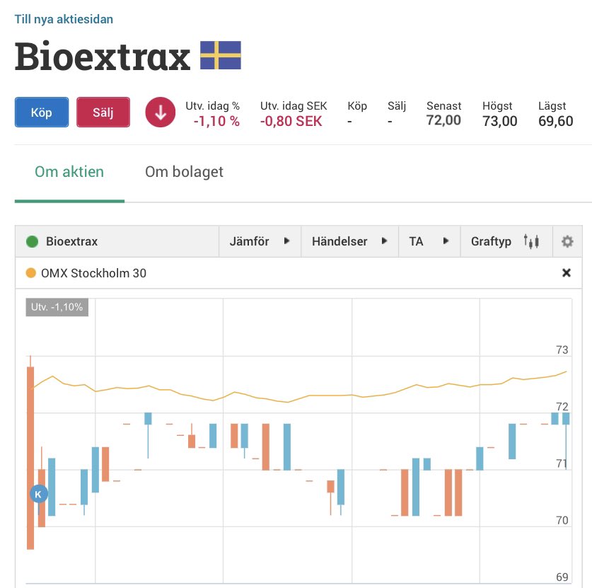 Pro_Tradings's tweet image. Lyckades även komma över några #Bioextrax på morgonen runt 70.2