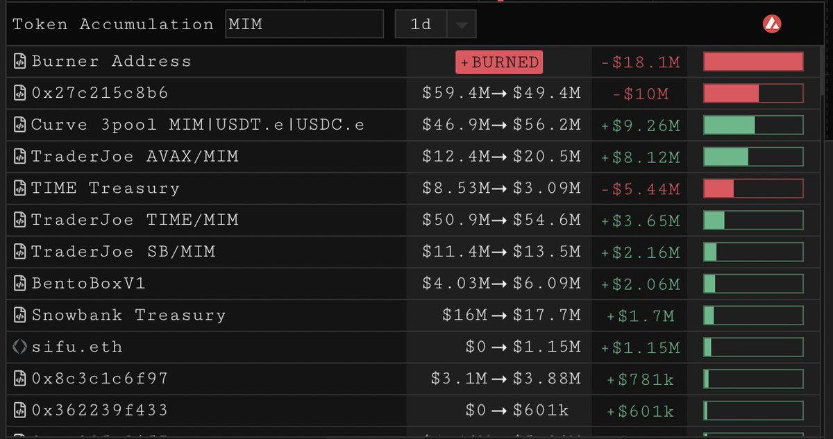 parsec_finance's tweet photo. Token Accumulation - tracks addresses that are accumulating or selling tokens on a wide range of time frames, incredibly useful way to find new yield opportunities or whale activity https://t.co/E5SR1WMcnu
