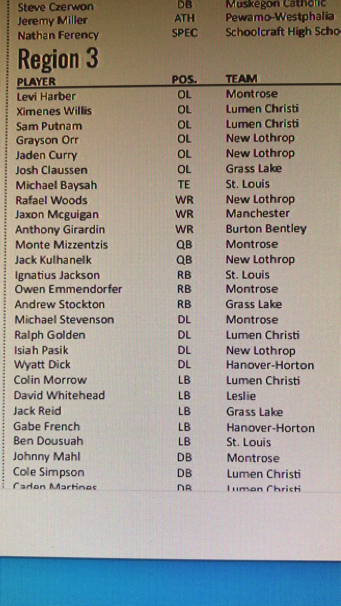 Congrats to @david81039469 on Being Named to the MHSFCA ALL REGION D7 Football Team Dave is now eligible for All State Honors <a href="/Bondsteel11/">Chris Bondsteel</a> <a href="/LesliePublicSch/">LesliePublicSchools</a> <a href="/GlacSports/">Greater Lansing Sports</a> <a href="/LansingHerald/">The Lansing Herald</a> <a href="/brian_calloway/">Brian Calloway</a> <a href="/Eric_Ingles/">Eric Ingles</a>