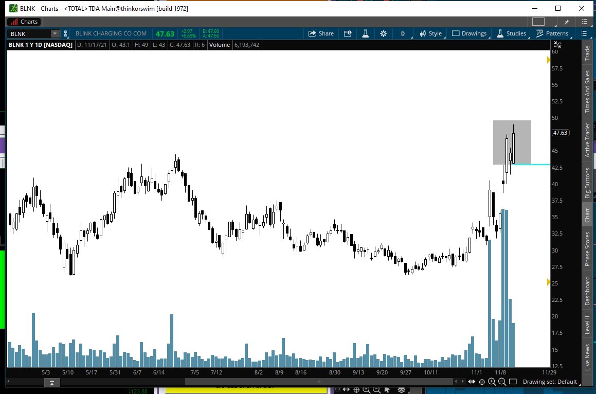 Apex_8Bit's tweet image. $BLNK

nice short float and a rip from the consolidation day break

looking strong