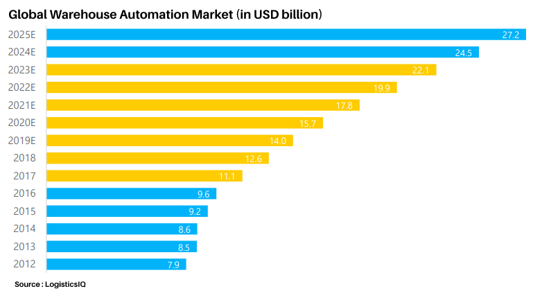 PharmaEngDesign's tweet image. The warehouse automation market is expected to surpass $ 17.5 billion in global sales by 2021. And from 2019 to 2025, the global warehousing automation market will grow up to 2 times.

Pharma Engineering  aarnd.com 

#warehouseautomation #growth #globalsales