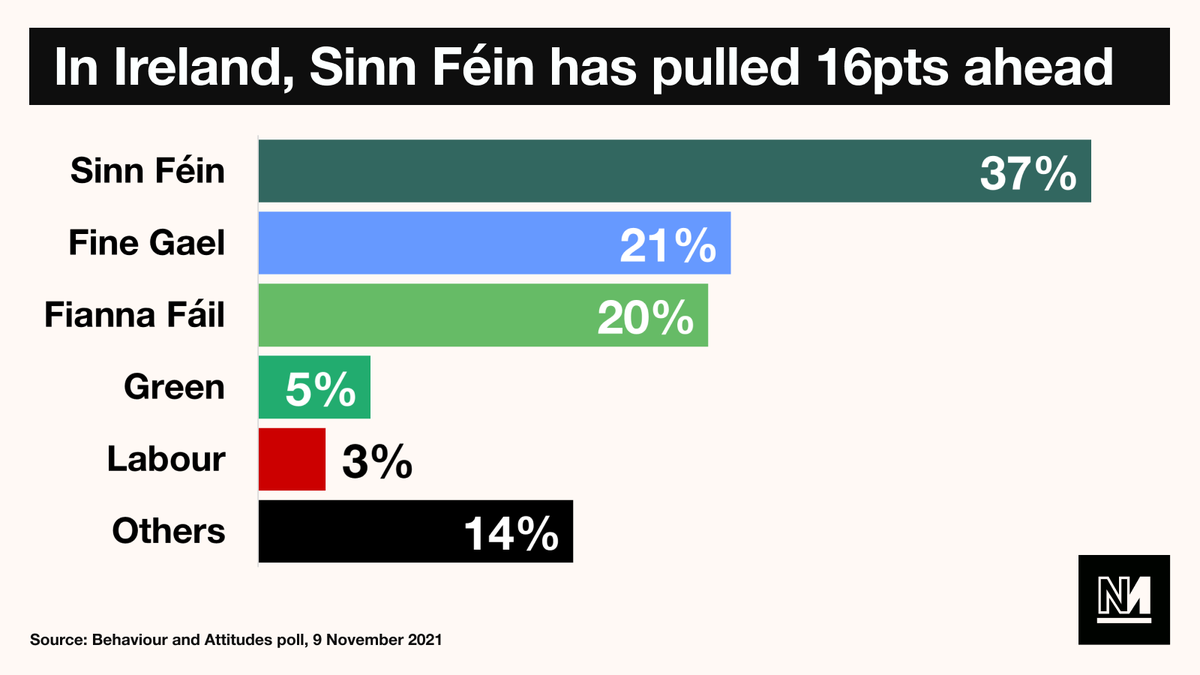 novaramedia's tweet photo. 🇮🇪 The left-wing, pro-Irish unity Sinn Féin party has pulled 16pts ahead in polls for Ireland's 2025 election. This is the highest that the party has ever polled.

With Sinn Féin polling ahead in Northern Ireland and in the Republic, will we see Irish unity in our lifetimes? https://t.co/5U4LqFmKji