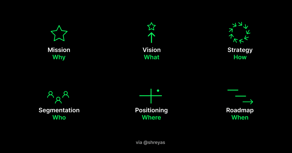 GoLimitlesss's tweet photo. Product Clarity - by @shreyas https://t.co/Y9Oul7vr7L