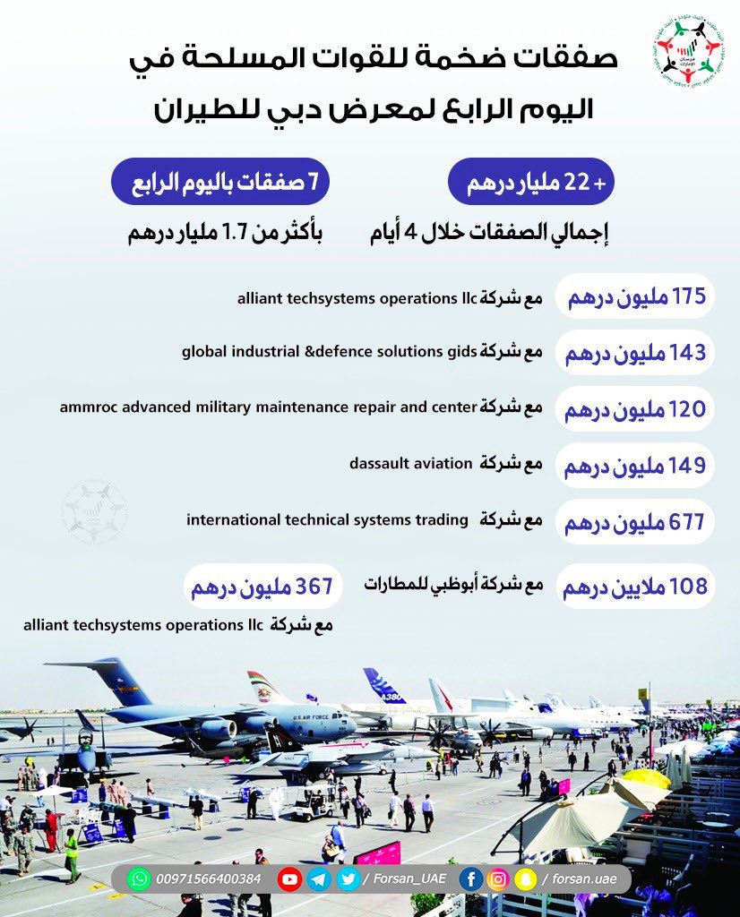 Forsan_UAE's tweet photo. شهد إبرام 7 صفقات بأكثر من مليار و700 مليون درهم مع شركات محلية ودولية، ليبلغ إجمالي الصفقات المبرمة خلال أول أربعة أيام أكثر من 22 مليار درهم .. صفقات ضخمة للقوات المسلحة في اليوم الرابع لـ #معرض_دبي_للطيران

#DubaiAirshow #DIACC https://t.co/LusORRFxmc
