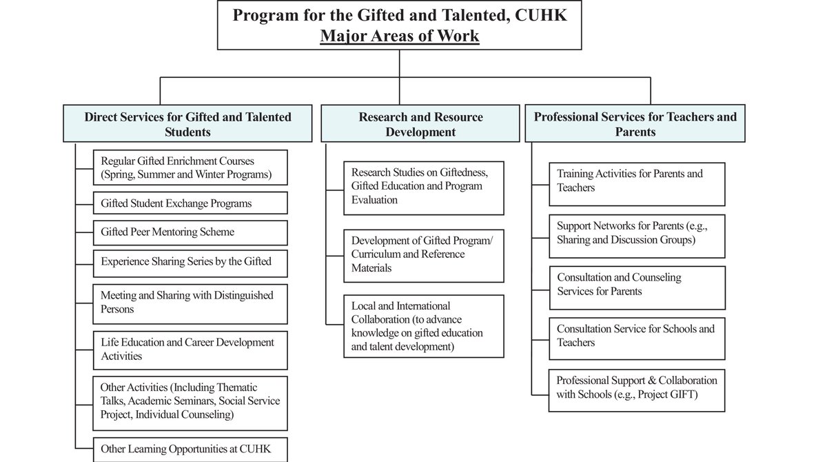 Universities, with their extraordinary resources and advanced facilities, have an important place in meeting the educational needs of gifted students. Chan, Chan, and Sun (2020) describe practices in a #university-based #gifted #program in Hong Kong. journals.sagepub.com/doi/full/10.11…