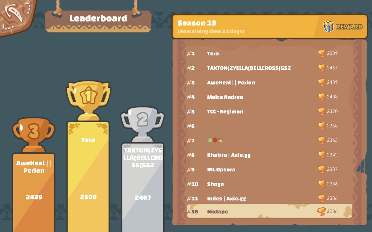 nixeniego's tweet photo. Top 36. I damn lost my mind! Nothing beats the feeling of competitive Axie gaming! 💚 #AxieInfinity #Season19 #RoadToTop1 https://t.co/xcgJBHkWXR