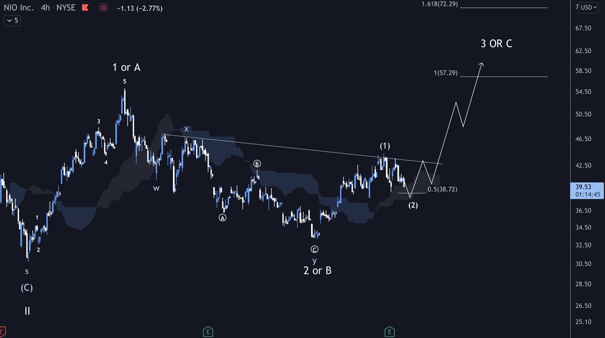 MauroBianchi24's tweet photo. $NIO is losing $40 like we predicted yesterday and is now $0.7 away from our buying zone🎯 Now that $LCID looks done for the next weeks, could be $NIO's time to shine📈 https://t.co/NGWhNzCL9i