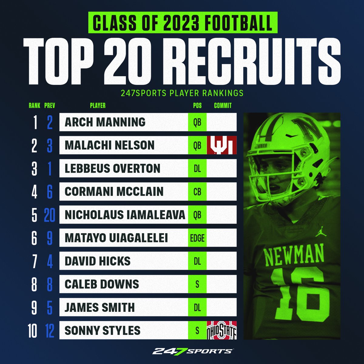 247Sports on X: 'Our updated 2023 recruiting rankings are here. A look at  the Top 20 recruits. 