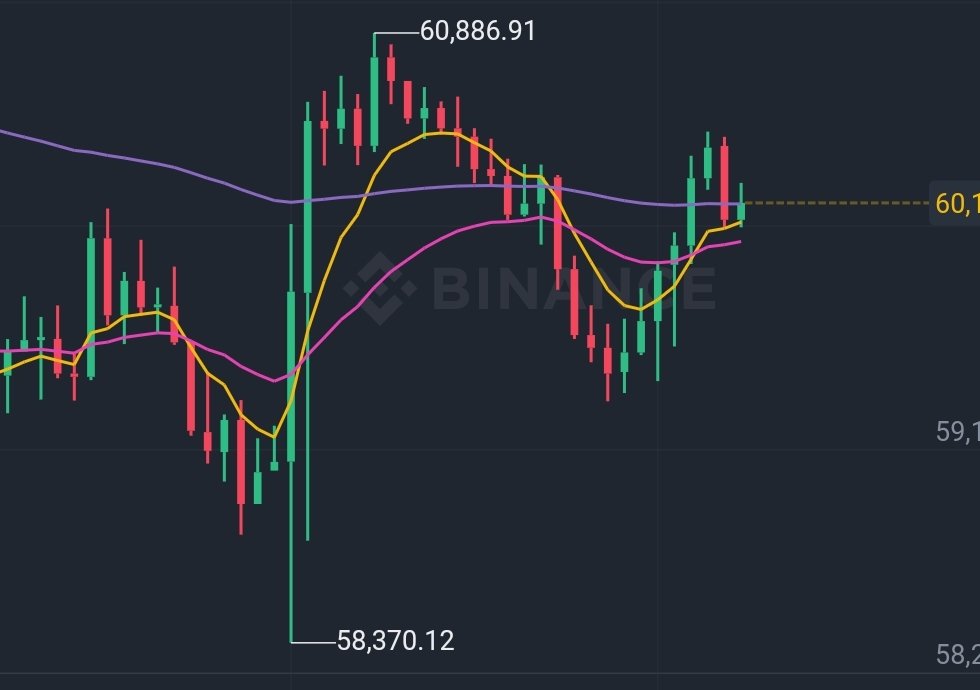 Btc de yılan formasyonu var xd $btc