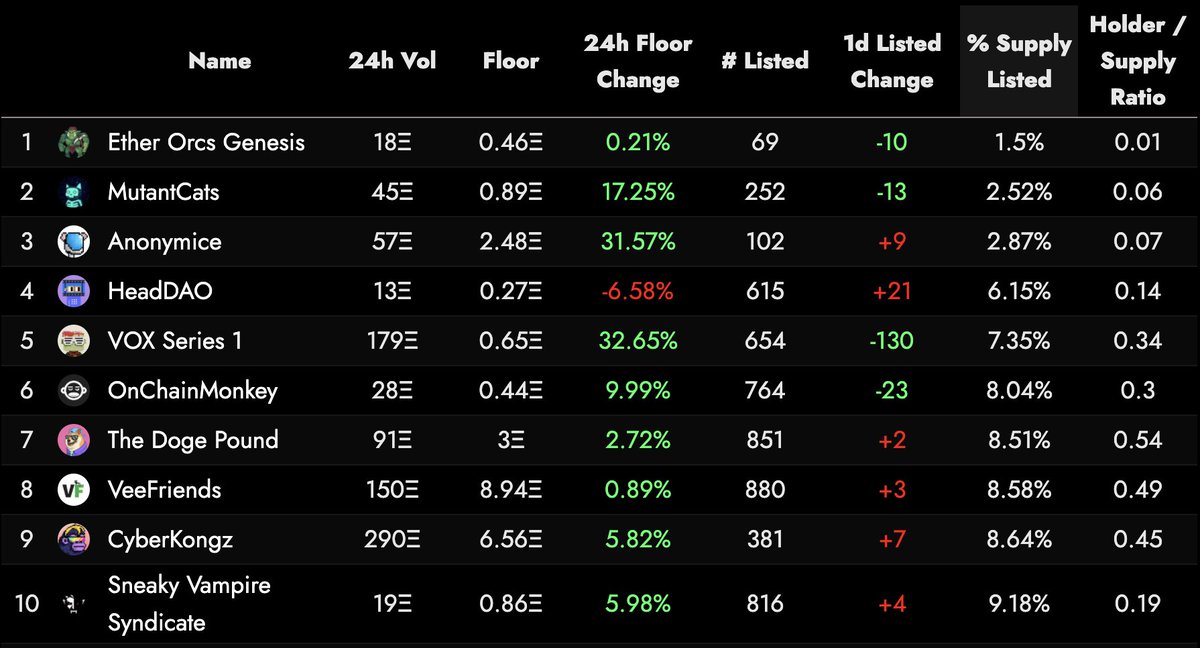 degenzfinance's tweet photo. 🚨 Mutant Cats have flipped Anonymice in % supply listed 🚨

@mutantcats #MutantCats https://t.co/Lp4U16eC1b