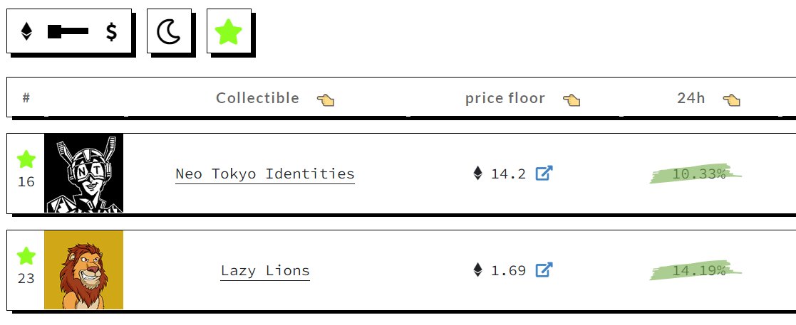 nftpricefloor's tweet photo. Use our new Favourites feature to easily track the price floor of your portfolio collectibles.

Neo Tokyo Identities and @LazyLionsNFT 👇 were the last NFTs we added to our board. Any suggestions for the next candidates? https://t.co/YBPySyC4cV