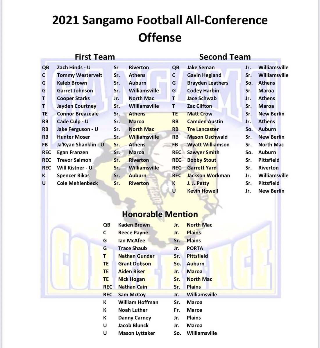 Congratulations to <a href="/Zach_Hinds14/">Zach  Hinds</a>, Trevor Salmon and Cole Mehlenbeck 1st Team and <a href="/g_yard3/">Garrett Yard</a> 2nd Team <a href="/sangamoconf/">Sangamo Conference</a> Football All-Conference “Offense”   @RivertonHawkAD <a href="/RHShawkpride18/">Hawk Pride</a> <a href="/MathuMoore17/">Matthew Moore</a>