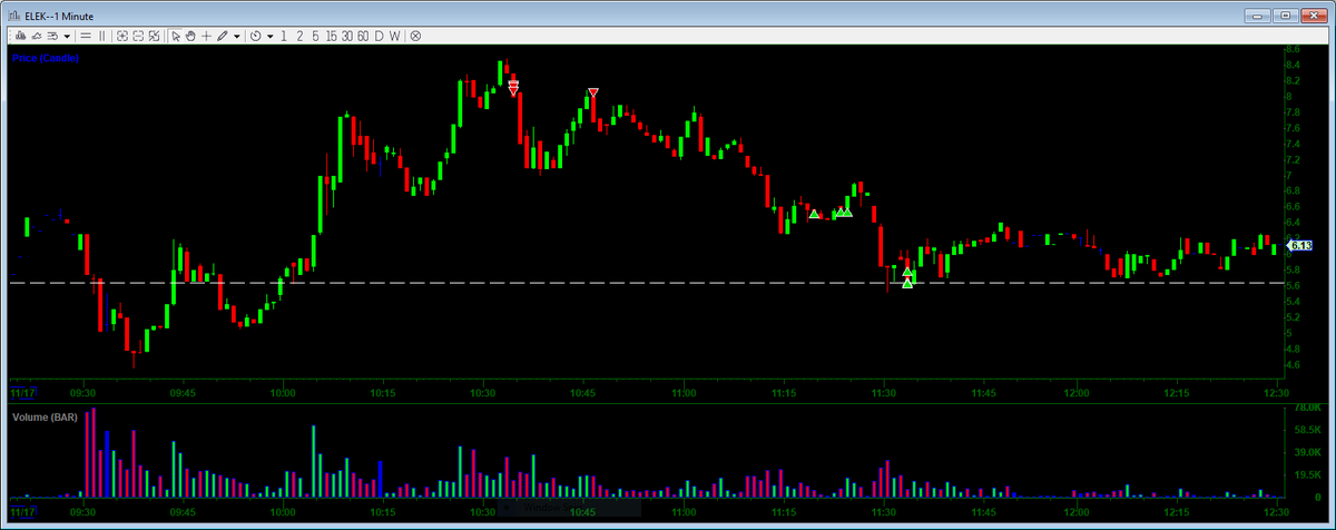 MikeHuddie's tweet photo. A few executions from today. 

$Lcid - #FirstRedDay
$Elek - #ParabolicShort

I go over the details of the trade / set-up in today's stock therapy session. Watch this and all the other sessions we've done when you join the trial. https://t.co/kxpYaMACb9 https://t.co/VMQHZU43XO