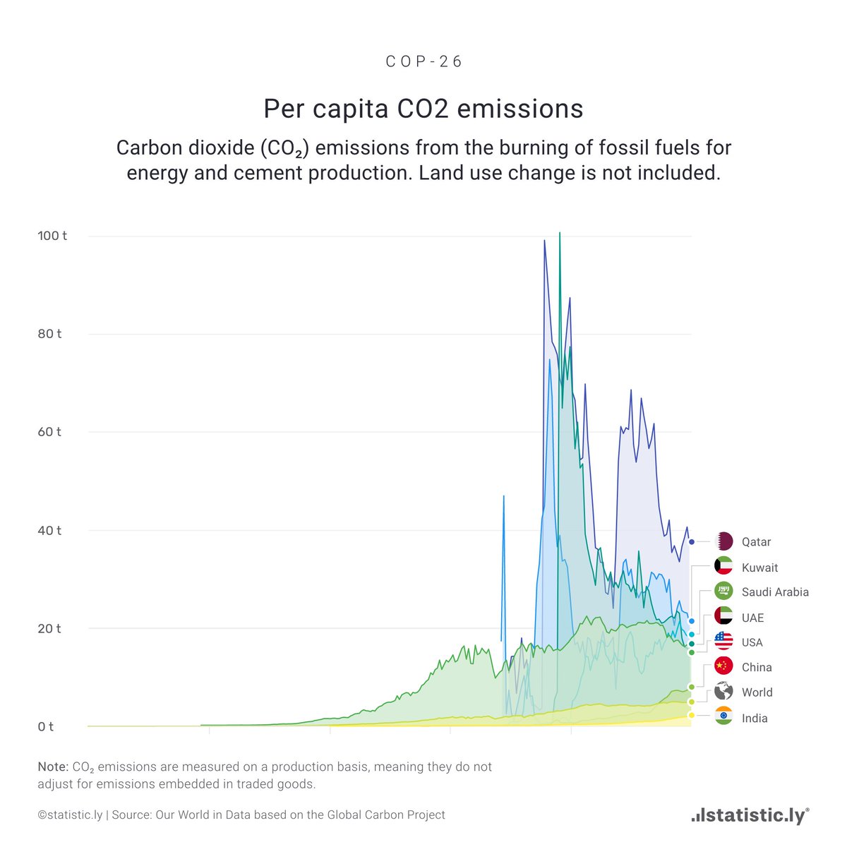 statisticly's tweet photo. Big countries with large populations like China, the U.S. and India, emit the most #CO2 in total terms. However when it comes to emitting the most CO2 per capita Qatar is one of the worst polluters despite its small population, followed by Kuwait and the United Arab Emirates.#cop https://t.co/r3RTriUyvT