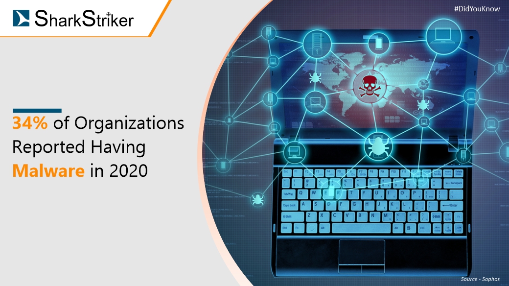 TheSharkStriker's tweet photo. #DidYouKnow - 34% of organizations reported having malware in 2020
#malware #cyberattackes #cybersecurity https://t.co/t8IAFiKLPM