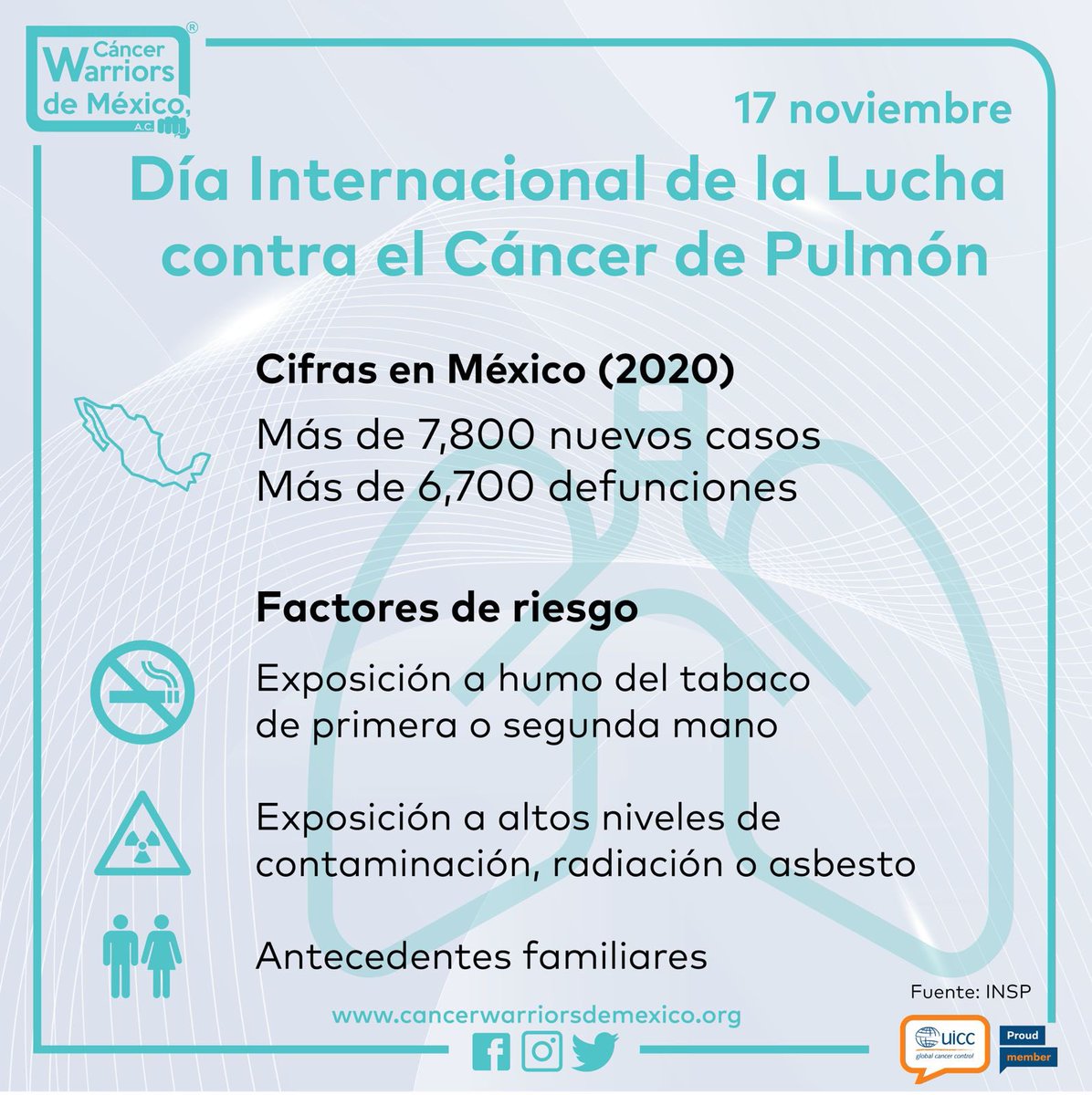 funsamex_org's tweet photo. #DíaInternacionalDeLaLuchaContraElCáncerDePulmón. Esta neoplasia afecta a más de 2 millones de personas en el mundo según cifras de la @who, lo cual lo convierte en el #cáncer con mayor incidencia en el mundo. El 85% de los casos están relacionados con  el tabaquismo, https://t.co/UZazzBmNBb
