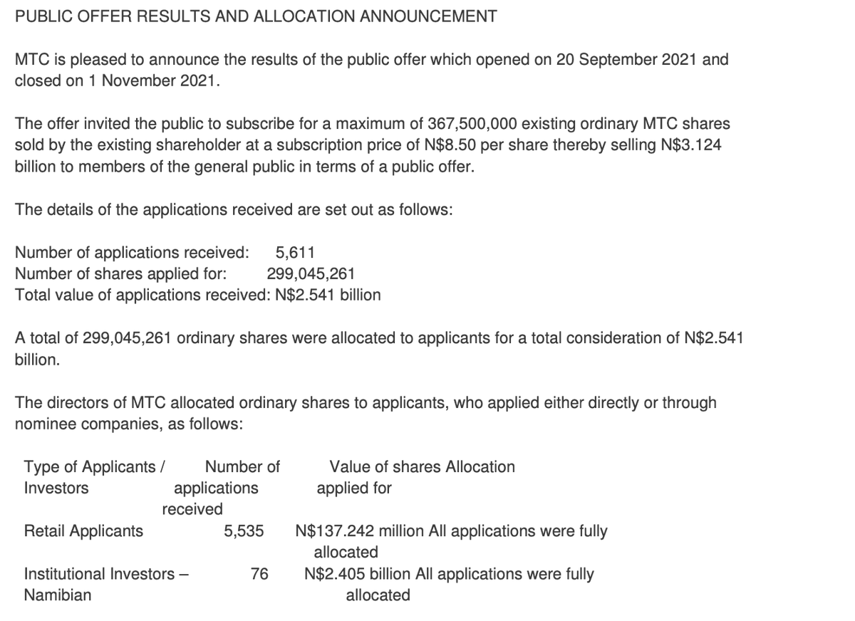 The results of the #MTC #MOCNW IPO process were released this evening. In total, the IPO has raised N$2.541bn, out of a target of N$3.124bn. While falling short of the target, this IPO is more than three times larger than the previous largest IPO on the NSX.