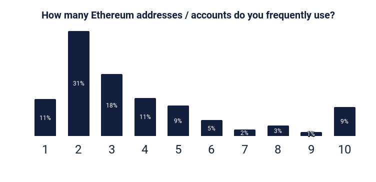 Ethereum users manage multiple accounts: Why? We have conducted a ...