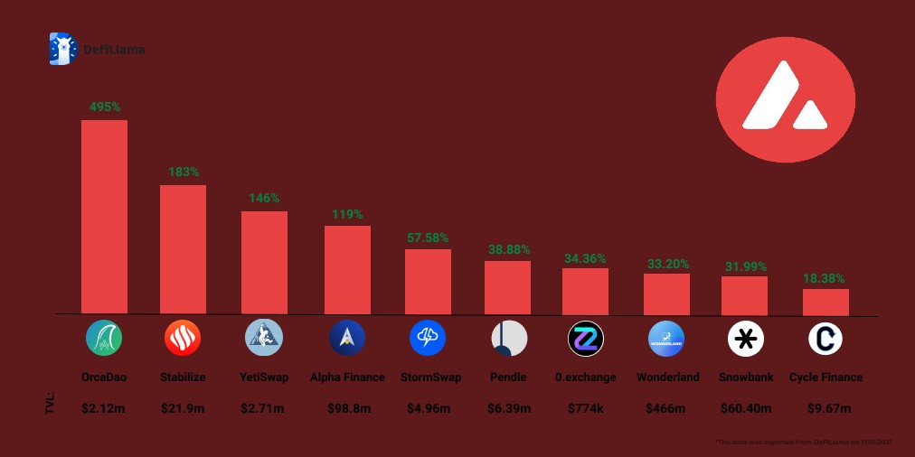 DefiLlama's tweet photo. Top 10 protocols on @avalancheavax with the greatest 7days growth

https://t.co/UcA6rz4lZu https://t.co/GZu9CsDeZ4
