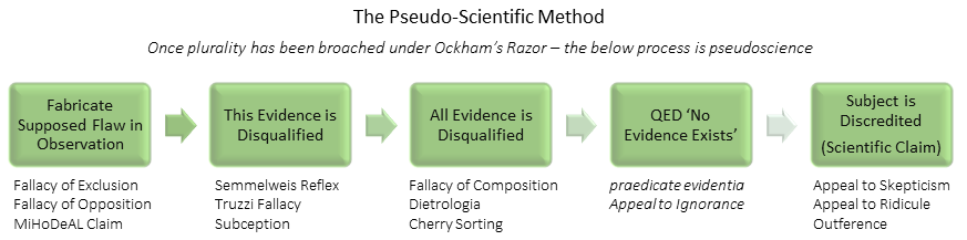 EthicalSkeptic's tweet photo. The first skill of an ethical skeptic is the ability to spot debunking (outference), and discern it as a method which is distinct from ethical inference. https://t.co/eFVIJ36Mxq