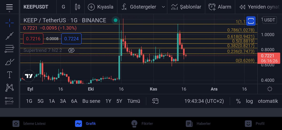 kriptoholder's tweet photo. 🔔 #keep
- Stobun ne kadar önemli olduğunun bir örneği.
- Tüm destekleri kırmış. Şimdi 0.7413 desteği artık direnç. Oradan red yemiş.
- Tekrar üzerine atması lazım yoksa 0.62yi deneyebilir.
#keepusdt #keepusd $keep https://t.co/FZBePM3i6v