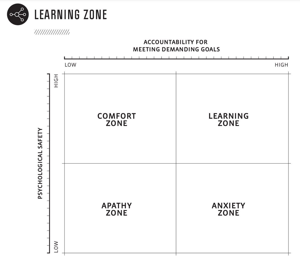 Went down an <a href="/AmyCEdmondson/">Amy Edmondson</a> rabbit hole this morning, watching TED Talks and reading her work after seeing this image in <a href="/annghoffman/">Ann Hoffman</a>'s #TLC2021 session. So much to digest about leadership!