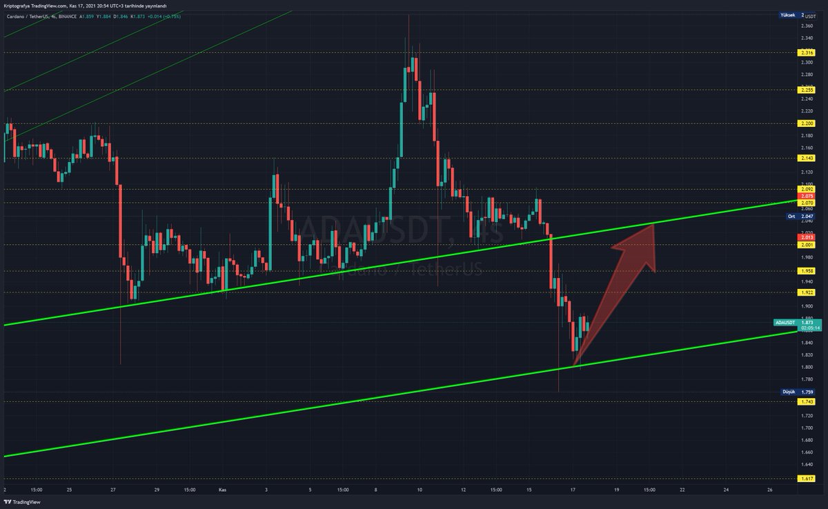 kriptografyam's tweet photo. #ADAUST - 11/17
#ADA son şansını son trend çizgisi ile korumuş oldu hala umut vadediyor. Bir sonraki aşaması 2.00$ direnci test edebilir ve trend çizgisi ile ivmelenebilir.
#Binance https://t.co/CxrkLVGl4E