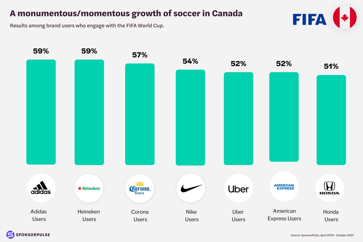 sponsorpulse's tweet photo. @CanadaSoccerEN @CanadaSoccerFR @CA_FanIndex @CPLsoccer 

#CANMNT #CanadaSoccer #Iceteca #SportsBiz #SponsorshipMarketing #ConsumerData https://t.co/RMD4vqXYKr