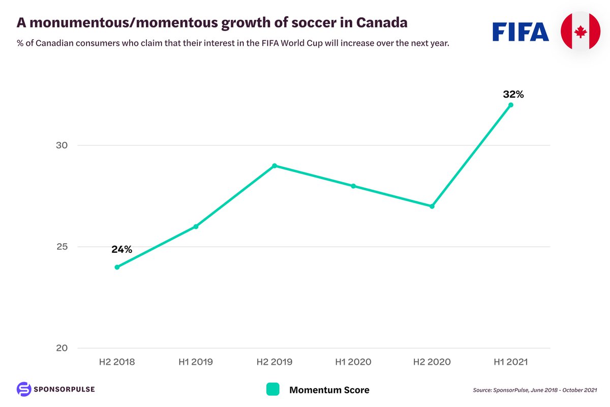 sponsorpulse's tweet photo. @CanadaSoccerEN @CanadaSoccerFR @CA_FanIndex @CPLsoccer 

#CANMNT #CanadaSoccer #Iceteca #SportsBiz #SponsorshipMarketing #ConsumerData https://t.co/RMD4vqXYKr