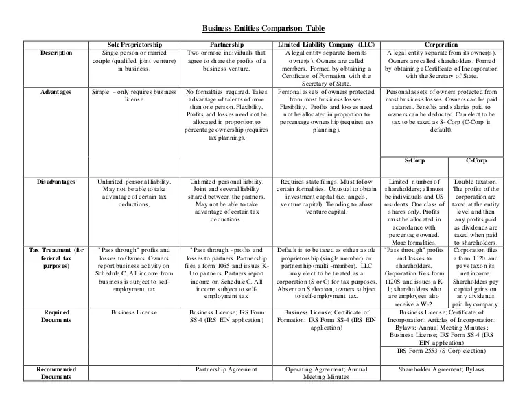 TheDomSusa's tweet photo. This chart is a comparison between different business entities. It will be useful for our group project because it is an extensive list of both requirements as well as advantages of each model. In the early stages of creating a company this is crucial to understand. #RHUB290 https://t.co/EoWyApMWcE