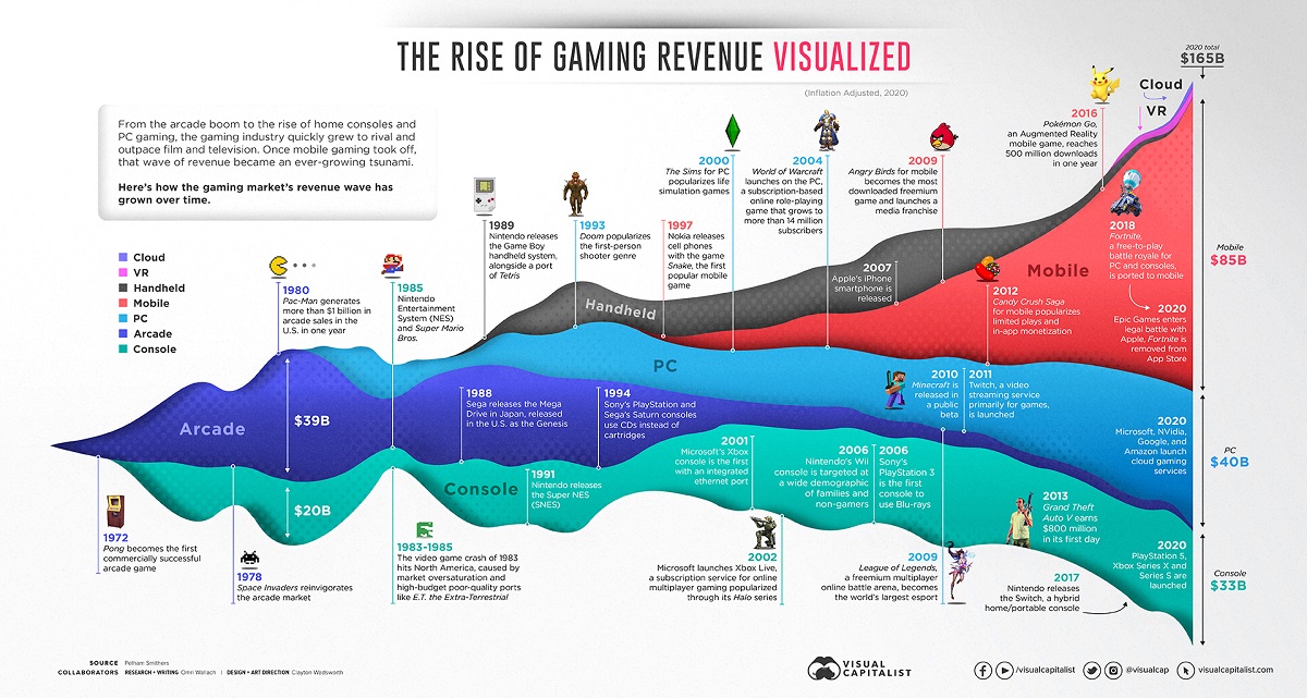 VisualCap's tweet image. 50 Years of Gaming History, by Revenue Stream (1970-2020) 🎮

visualcapitalist.com/50-years-gamin…