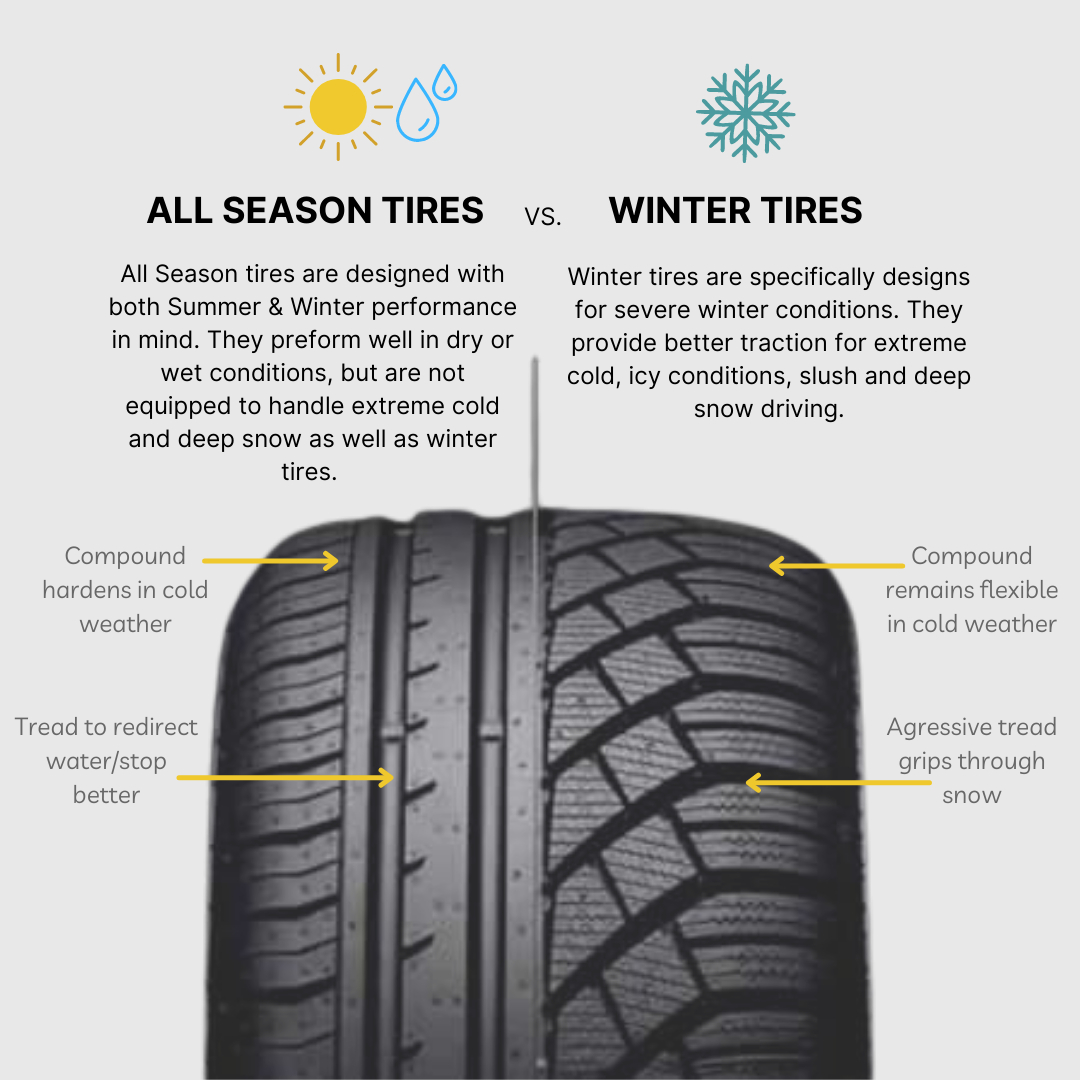 GatewayAutobody's tweet photo. ❄❄This is your friendly REMINDER to get your Winter Tires put on before the next big snow fall hits to avoid getting stuck‼

Do you know the benefits of Winter tires? ❄🚗

Unlike All-Season tires, Winter tires are designed with a special compound that remains flexible i https://t.co/9jYRrekRAy