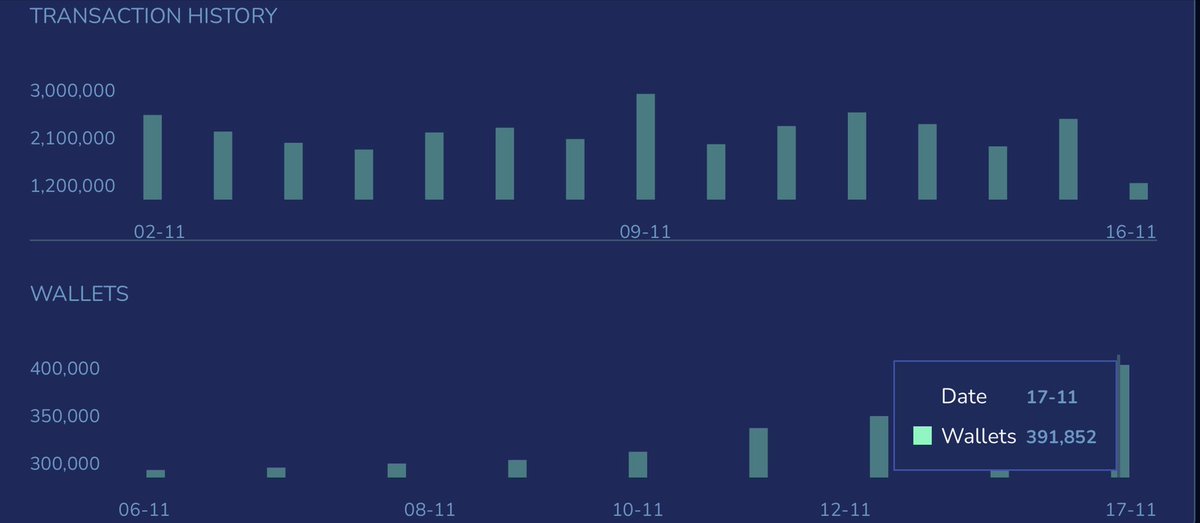 kratos_harmony's tweet image. .@harmonyprotocol is very CLOSE to hit 400,000 active wallets, are WE ready to celebrate fam 🔥 Total Transaction Volume NOW surpassed 256M on Mainnet, Network is hitting 2M+ daily transactions w/ 2s finality $ONE will go HUGE 📈 @Cointelegraph @Altcoinbuzzio @coinbureau