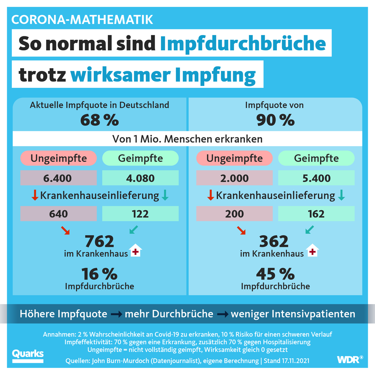 Viele Menschen sorgen sich, dass es immer mehr Impfdurchbrüche gibt. Dabei sind sie ein gutes Indiz dafür, dass immer mehr Menschen geimpft sind – und schwere Verläufe verhindert werden. Voilà – unsere Modellrechnung👇