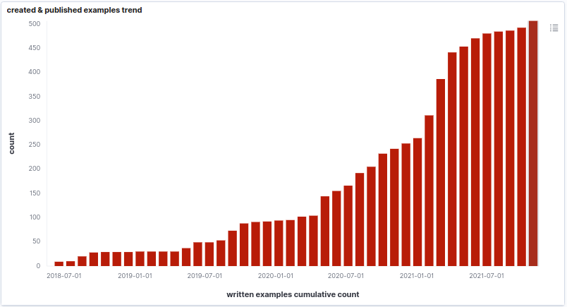 >500 code examples published (373 as #opensource, 147 as #innersource) using  github.com/dacr/code-exam… most of them are using scala, latest ones focus on #scala3 #scalacli #zio and thanks @odersky for your 'The Quest for Simplicity' talk 👍 which made me discover scala-cli